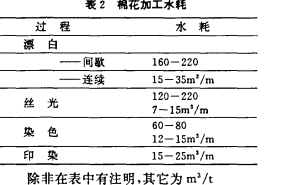 紡織工業廢水處理