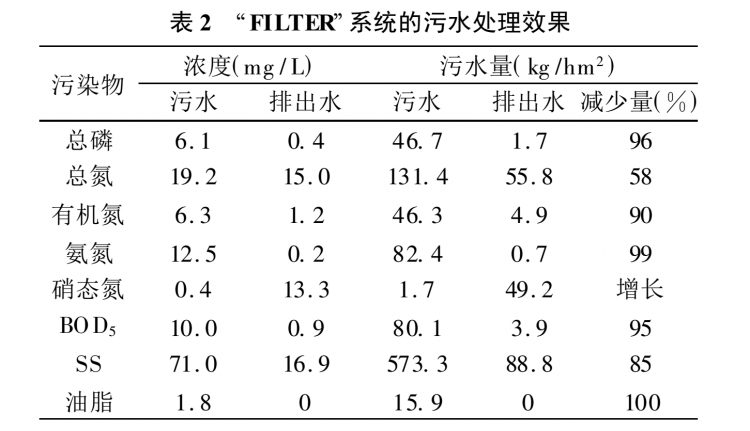 農村生活污水處理技術探討