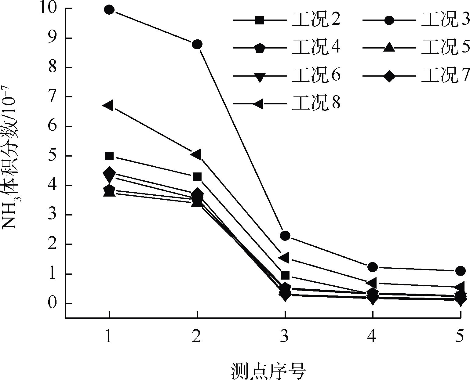 �D8
                            ��ͬ�����M����Z=1.5 m�߶ȸ��y�cNH3���